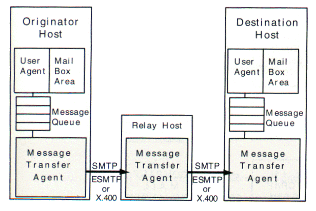 Components of an Electronic Mail System