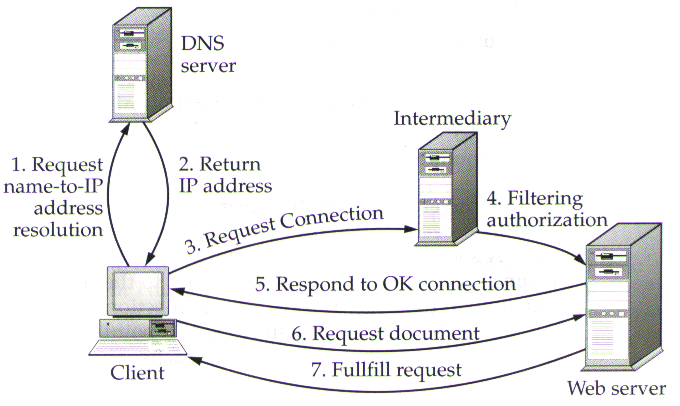 The HTTP Link Process