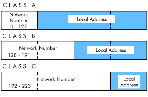 Traditional address classes