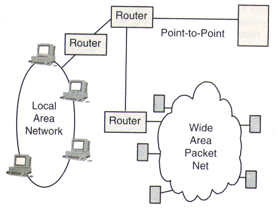 Networks connected by IP routers into an internet