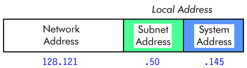 Breaking the local address into subnet and system parts