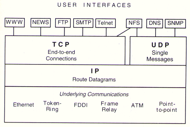 TCP/IP Protocol Suite Components