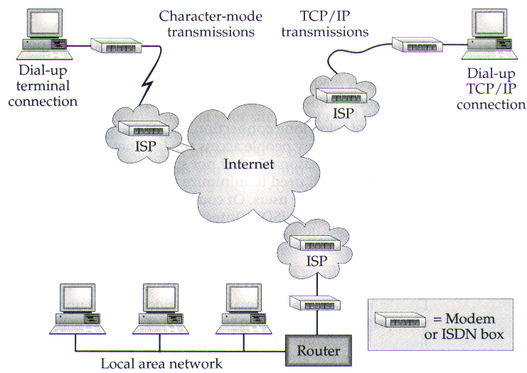 Dial-up terminal, Dial-up TCP/IP, Direct